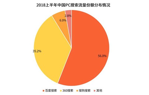 PC搜索市场基本饱和,360搜索用户满意度领先